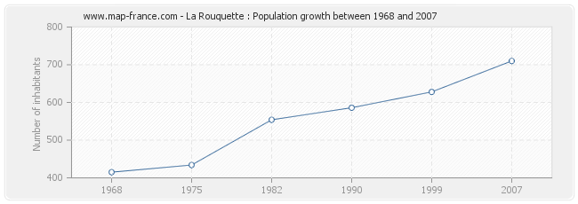 Population La Rouquette